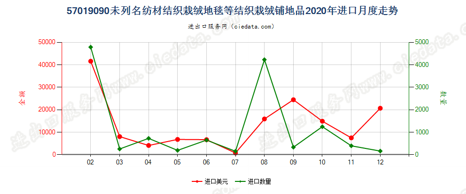 57019090未列名纺材结织栽绒地毯等结织栽绒铺地品进口2020年月度走势图