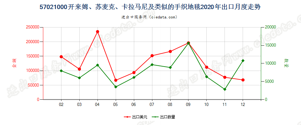 57021000开来姆、苏麦克、卡拉马尼及类似的手织地毯出口2020年月度走势图