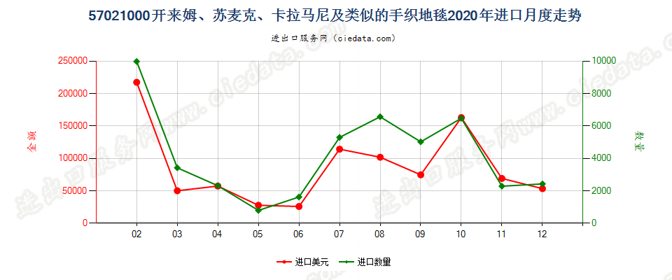 57021000开来姆、苏麦克、卡拉马尼及类似的手织地毯进口2020年月度走势图