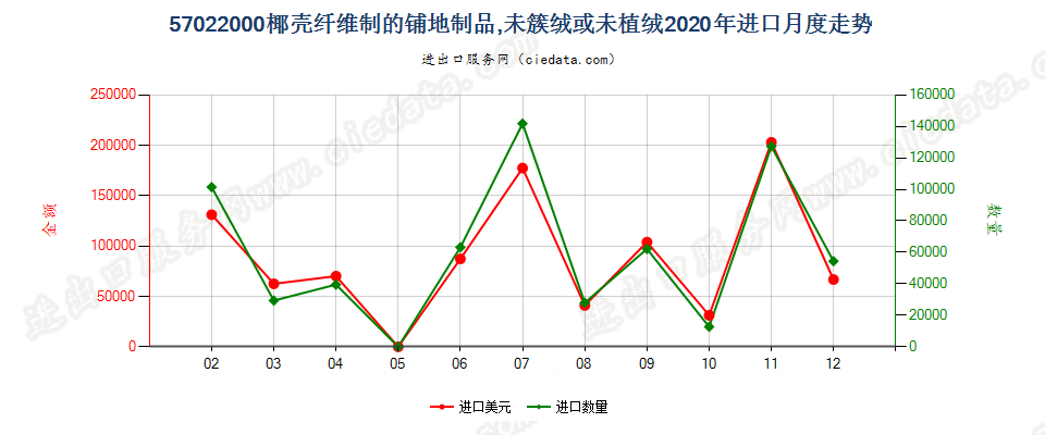 57022000椰壳纤维制的铺地制品，未簇绒或未植绒进口2020年月度走势图