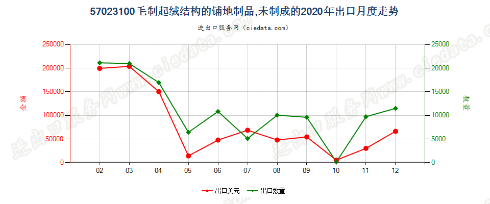 57023100毛制起绒结构的铺地制品，未制成的出口2020年月度走势图