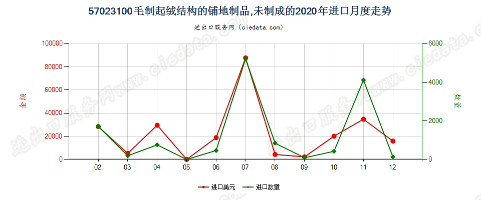 57023100毛制起绒结构的铺地制品，未制成的进口2020年月度走势图