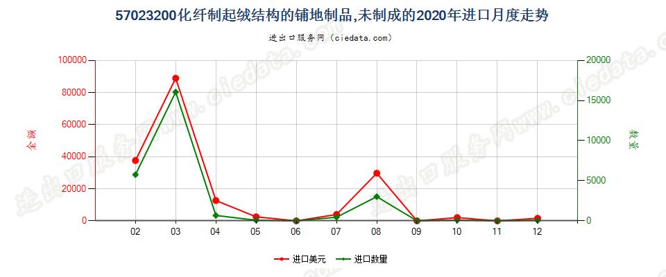 57023200化纤制起绒结构的铺地制品，未制成的进口2020年月度走势图