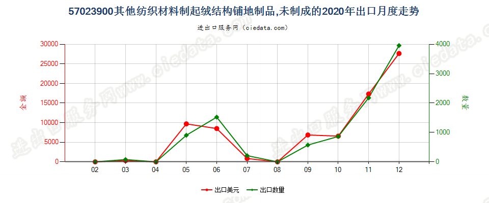 57023900其他纺织材料制起绒结构铺地制品，未制成的出口2020年月度走势图