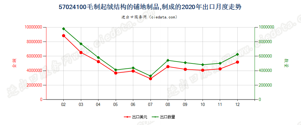 57024100毛制起绒结构的铺地制品，制成的出口2020年月度走势图