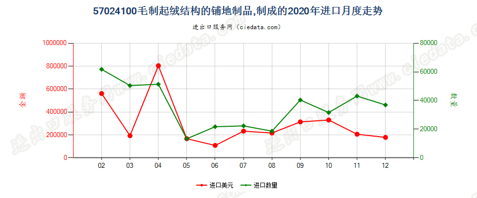 57024100毛制起绒结构的铺地制品，制成的进口2020年月度走势图