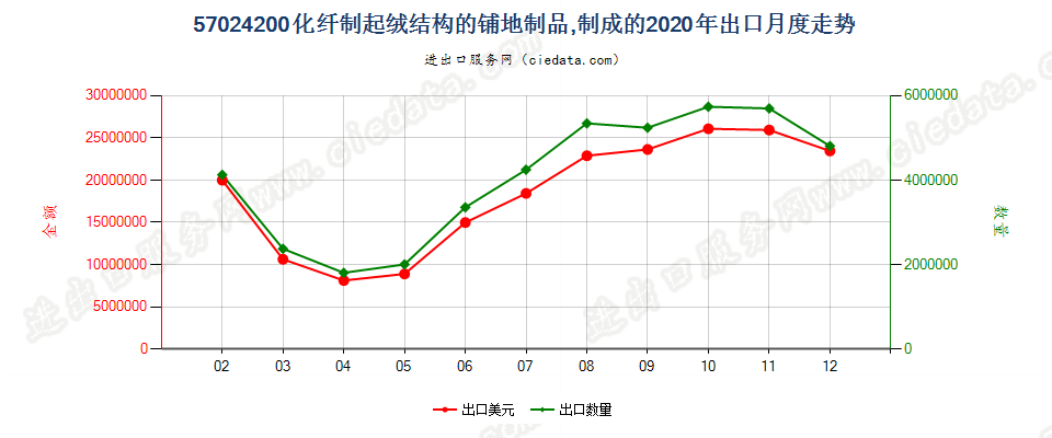 57024200化纤制起绒结构的铺地制品，制成的出口2020年月度走势图