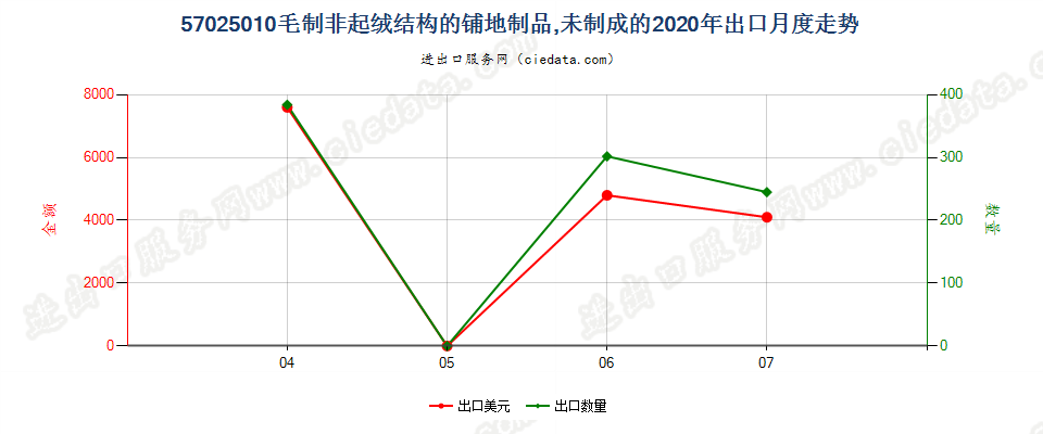 57025010毛制非起绒结构的铺地制品，未制成的出口2020年月度走势图