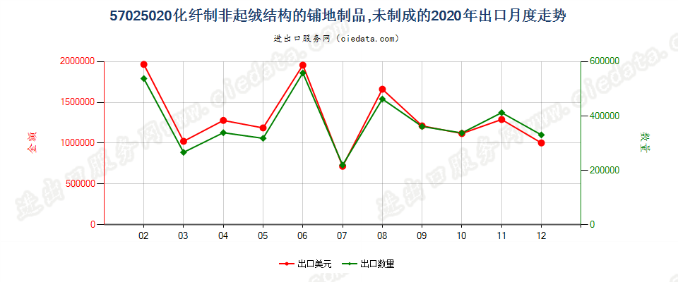 57025020化纤制非起绒结构的铺地制品，未制成的出口2020年月度走势图