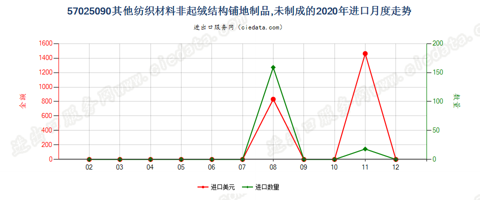 57025090其他纺织材料非起绒结构铺地制品，未制成的进口2020年月度走势图