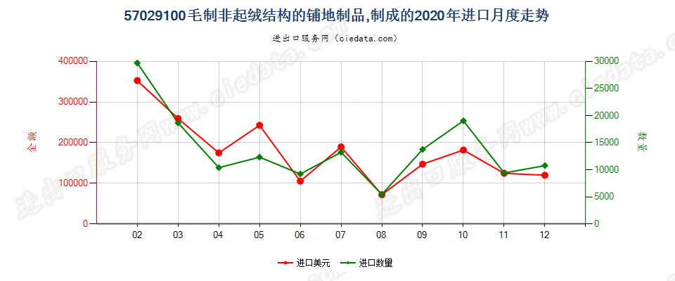 57029100毛制非起绒结构的铺地制品，制成的进口2020年月度走势图