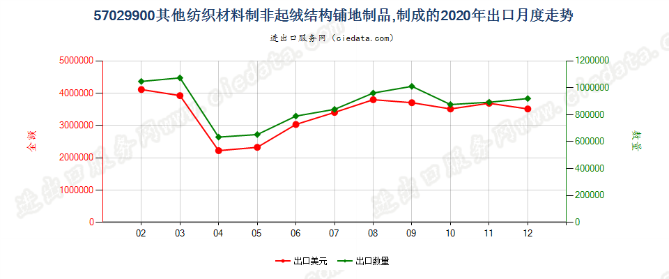 57029900其他纺织材料制非起绒结构铺地制品，制成的出口2020年月度走势图