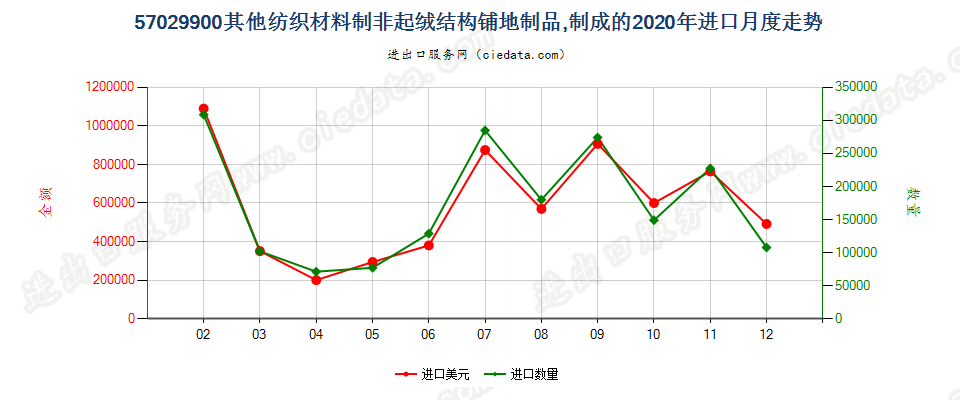 57029900其他纺织材料制非起绒结构铺地制品，制成的进口2020年月度走势图