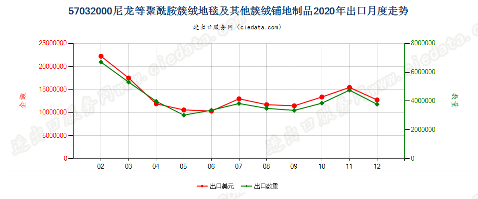 57032000(2022STOP)尼龙等聚酰胺簇绒地毯及其他簇绒铺地制品出口2020年月度走势图