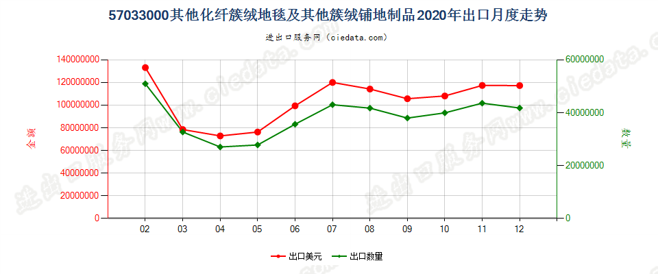 57033000(2022STOP)其他化纤簇绒地毯及其他簇绒铺地制品出口2020年月度走势图