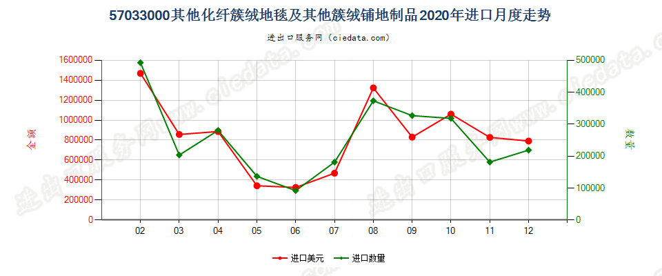 57033000(2022STOP)其他化纤簇绒地毯及其他簇绒铺地制品进口2020年月度走势图