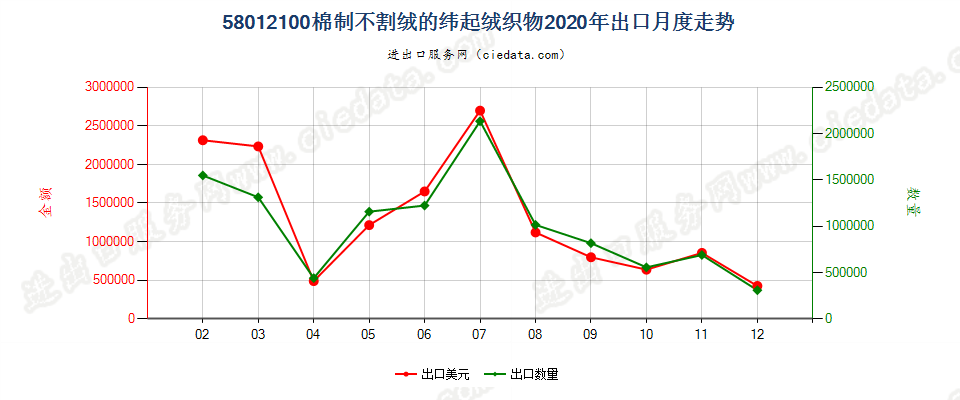 58012100棉制不割绒的纬起绒织物出口2020年月度走势图