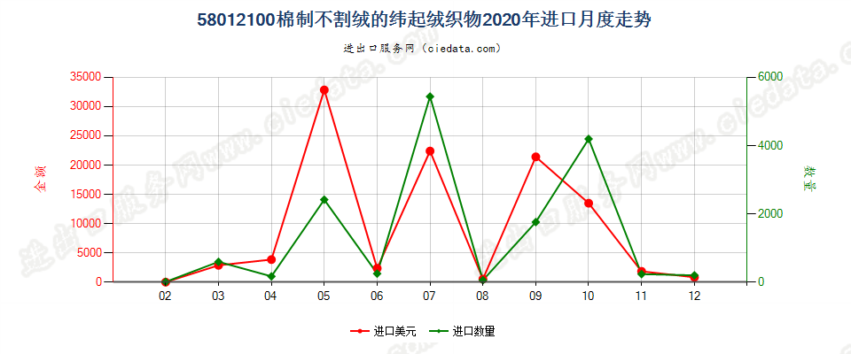 58012100棉制不割绒的纬起绒织物进口2020年月度走势图