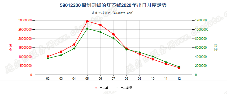 58012200棉制割绒的灯芯绒出口2020年月度走势图