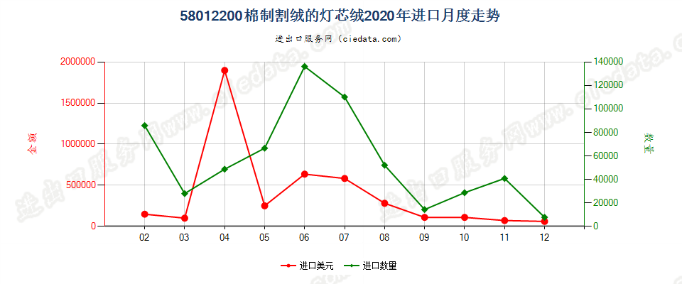 58012200棉制割绒的灯芯绒进口2020年月度走势图