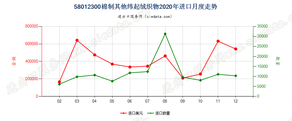 58012300棉制其他纬起绒织物进口2020年月度走势图