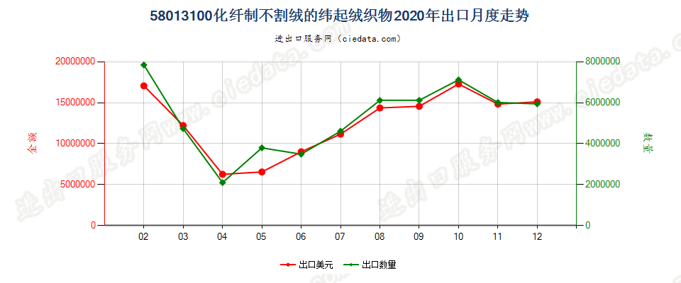 58013100化纤制不割绒的纬起绒织物出口2020年月度走势图