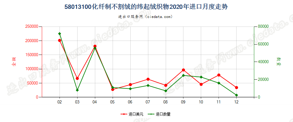 58013100化纤制不割绒的纬起绒织物进口2020年月度走势图