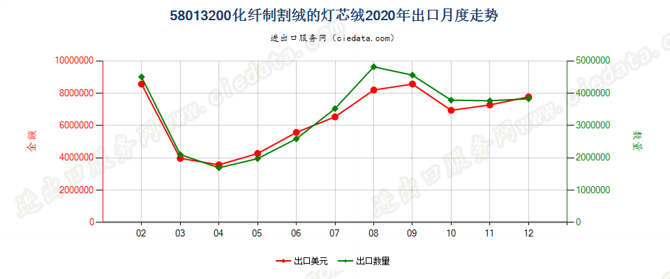 58013200化纤制割绒的灯芯绒出口2020年月度走势图