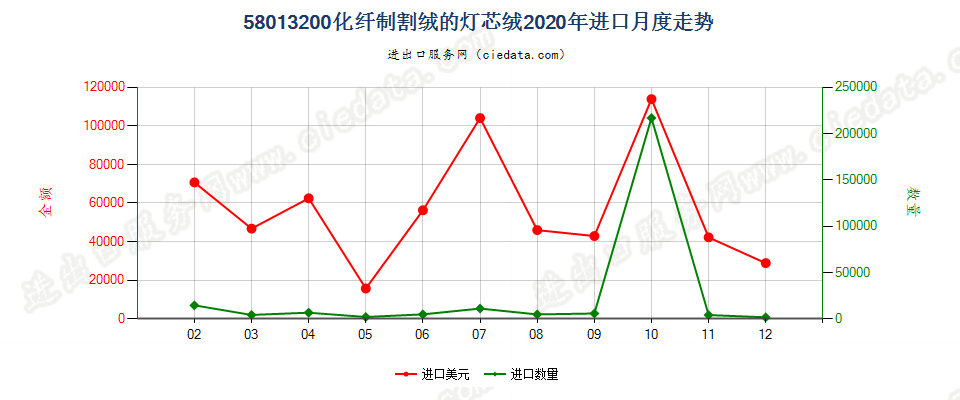 58013200化纤制割绒的灯芯绒进口2020年月度走势图