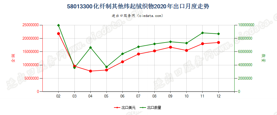 58013300化纤制其他纬起绒织物出口2020年月度走势图