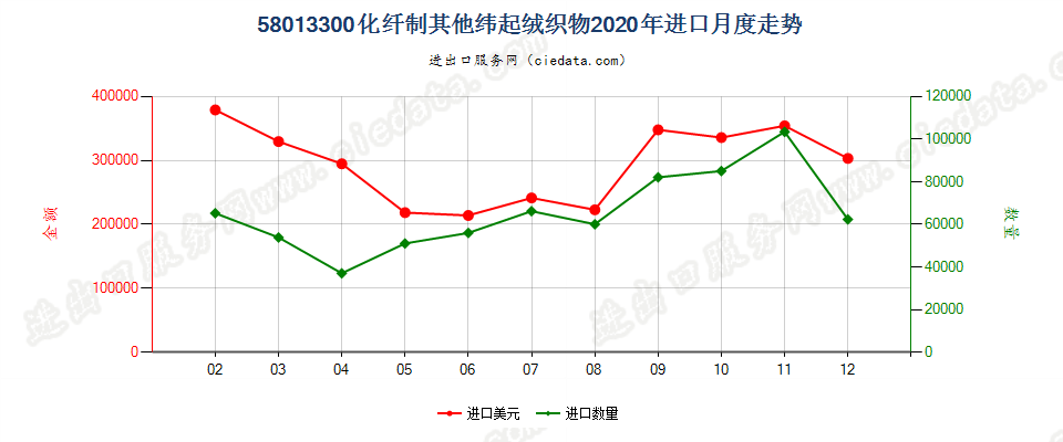 58013300化纤制其他纬起绒织物进口2020年月度走势图