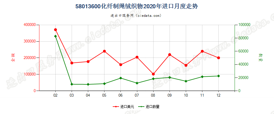 58013600化纤制绳绒织物进口2020年月度走势图