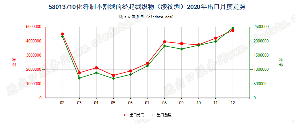 58013710化纤制不割绒的经起绒织物（绫纹绸）出口2020年月度走势图