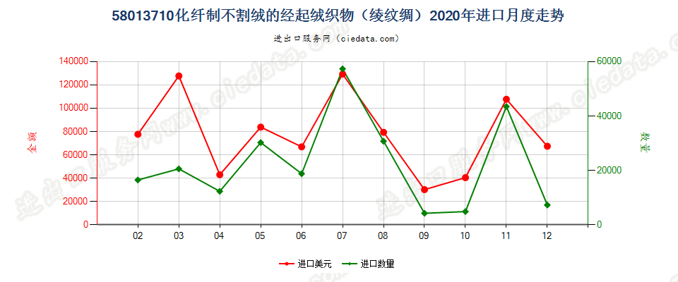 58013710化纤制不割绒的经起绒织物（绫纹绸）进口2020年月度走势图