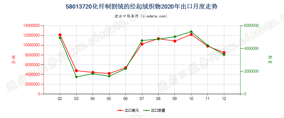 58013720化纤制割绒的经起绒织物出口2020年月度走势图