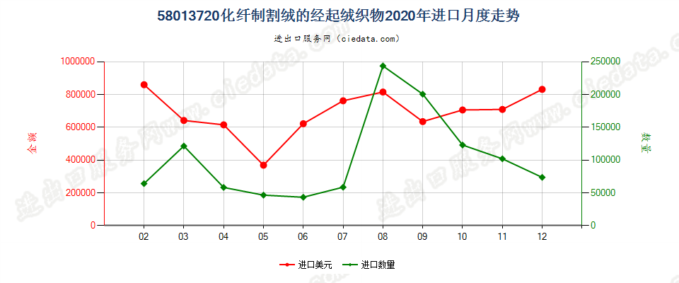 58013720化纤制割绒的经起绒织物进口2020年月度走势图