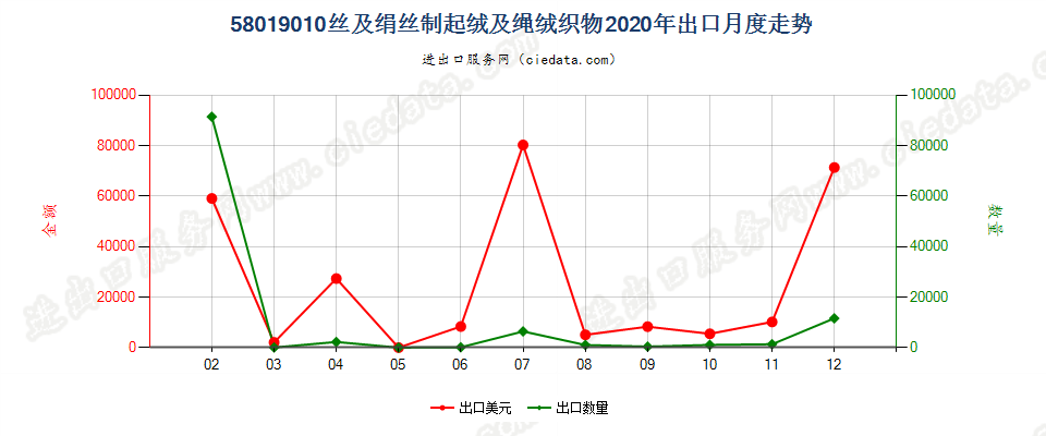 58019010丝及绢丝制起绒及绳绒织物出口2020年月度走势图