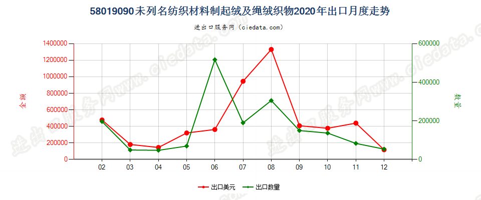 58019090未列名纺织材料制起绒及绳绒织物出口2020年月度走势图