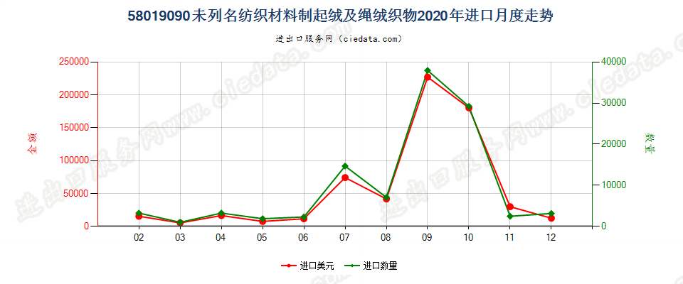 58019090未列名纺织材料制起绒及绳绒织物进口2020年月度走势图