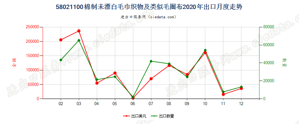 58021100(2022STOP)棉制未漂白毛巾织物及类似毛圈布出口2020年月度走势图