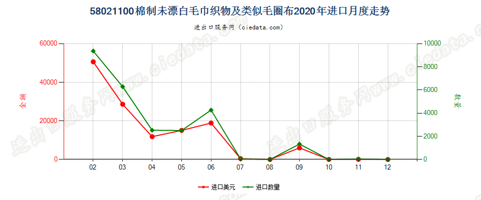 58021100(2022STOP)棉制未漂白毛巾织物及类似毛圈布进口2020年月度走势图