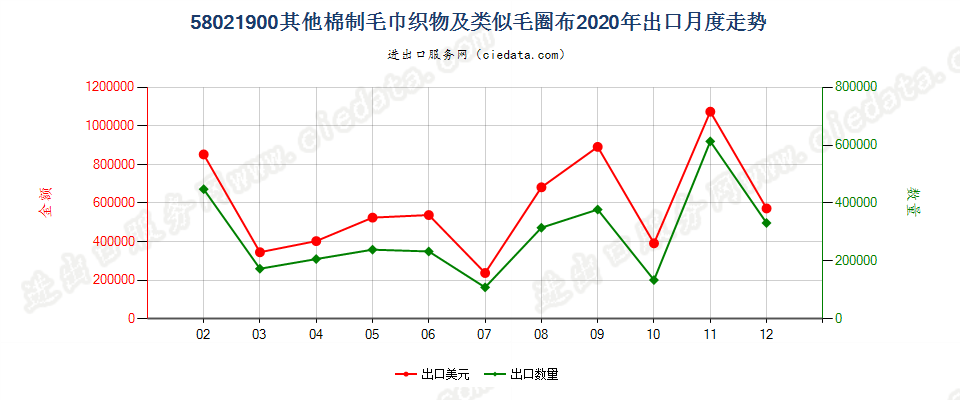 58021900(2022STOP)其他棉制毛巾织物及类似毛圈布出口2020年月度走势图