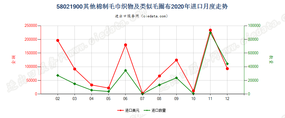 58021900(2022STOP)其他棉制毛巾织物及类似毛圈布进口2020年月度走势图