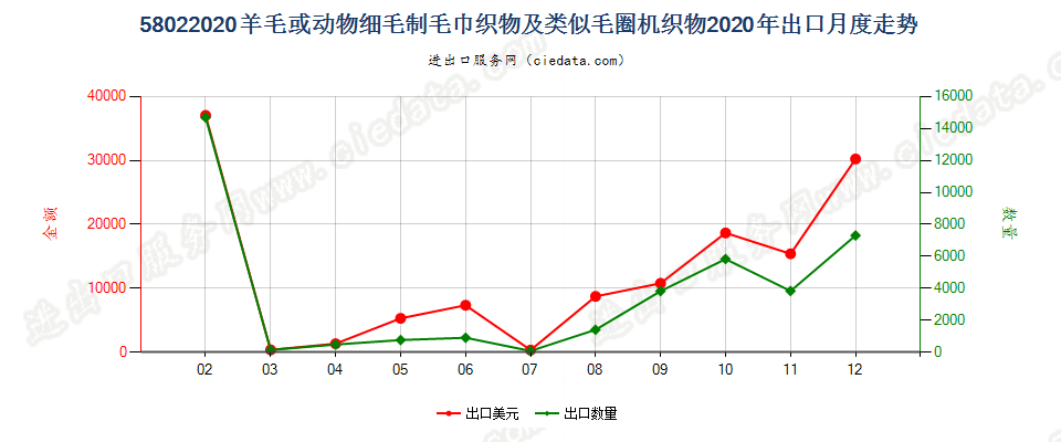 58022020羊毛或动物细毛制毛巾织物及类似毛圈机织物出口2020年月度走势图