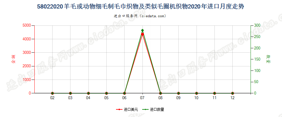 58022020羊毛或动物细毛制毛巾织物及类似毛圈机织物进口2020年月度走势图