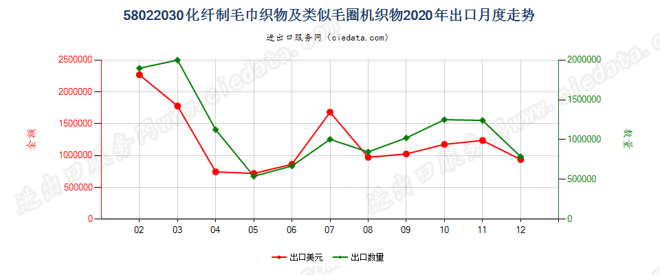 58022030化纤制毛巾织物及类似毛圈机织物出口2020年月度走势图