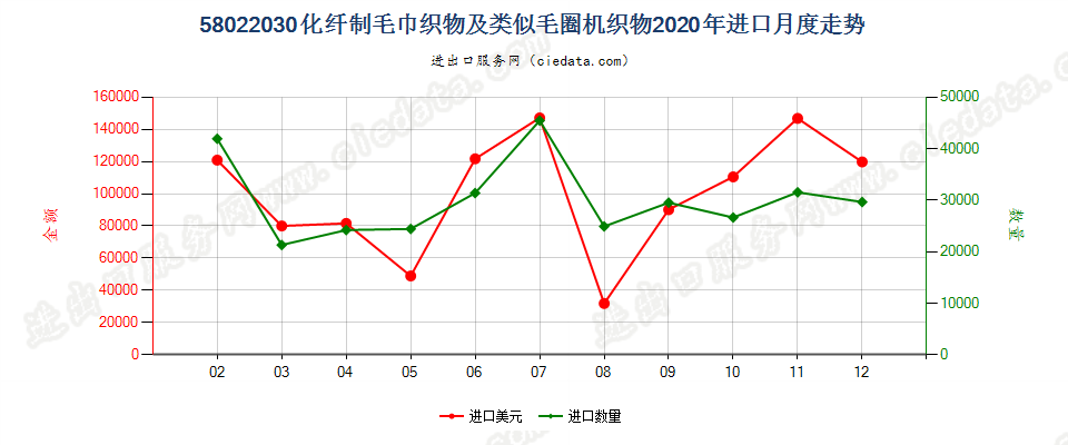 58022030化纤制毛巾织物及类似毛圈机织物进口2020年月度走势图