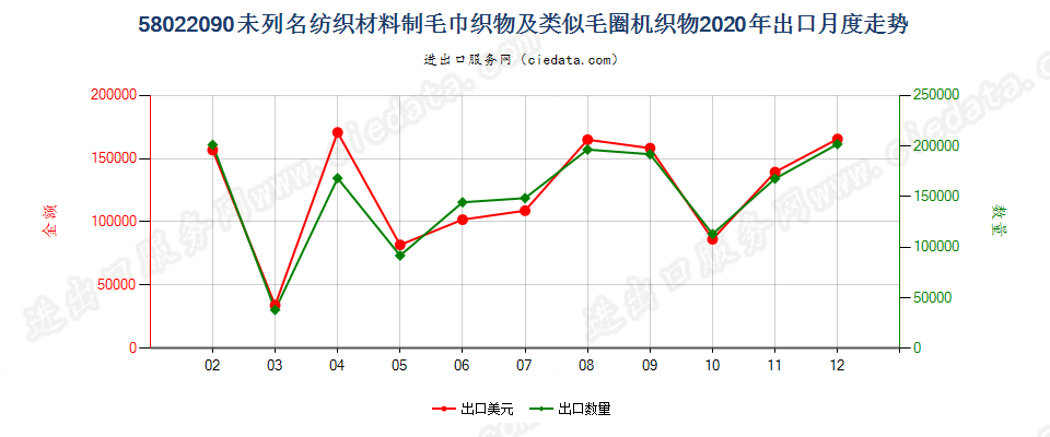 58022090未列名纺织材料制毛巾织物及类似毛圈机织物出口2020年月度走势图