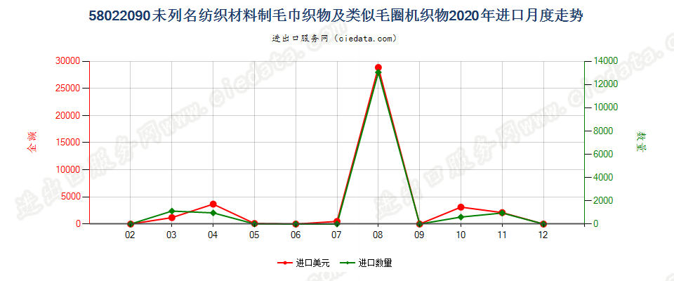 58022090未列名纺织材料制毛巾织物及类似毛圈机织物进口2020年月度走势图