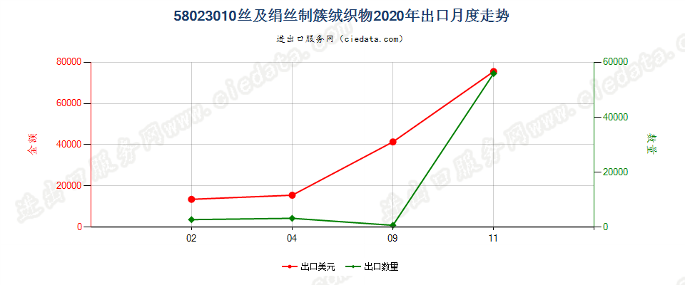 58023010丝及绢丝制簇绒织物出口2020年月度走势图